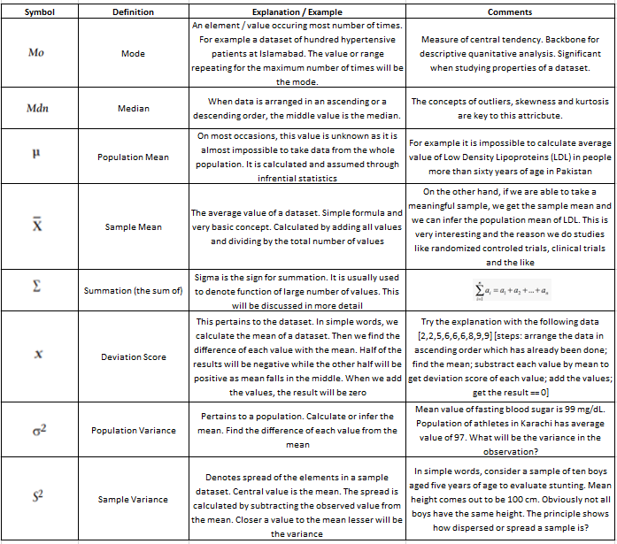 Biostatistics — Core Concepts - shehzad khan - Medium