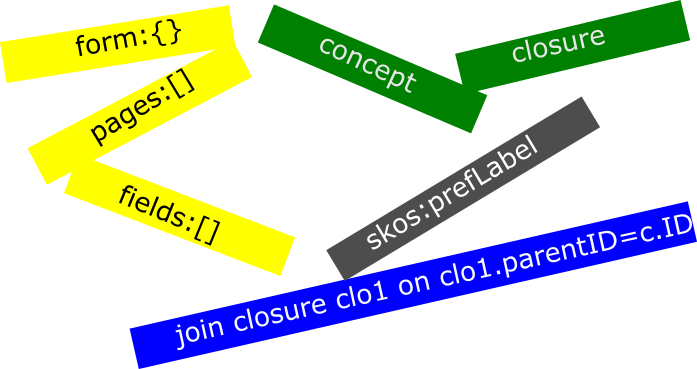 Closure trees help decouple the domain model from database design ...
