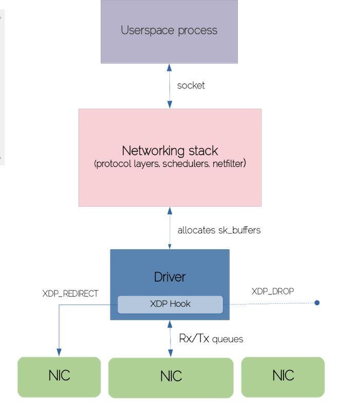 Unlocking Network Performance with XDP and eBPF  by Khushi_chhillar  Medium