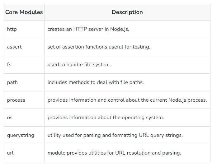Node Js module. Modules are the collection of… | by Megha D Parmar | Medium image.