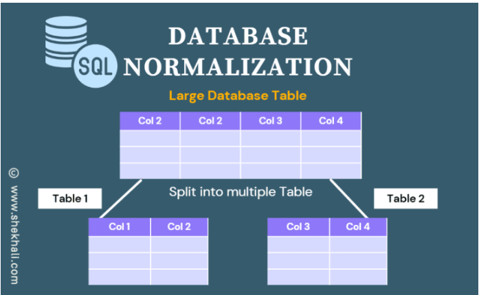 DATABASE NORMALIZATION. This is a topic that you have probably… | by ...