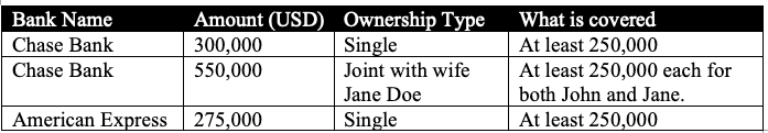 Am I covered by FDIC in case my bank fails?