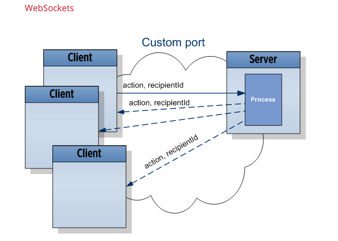 Websockets apis. Websocket схема. Websockets. Websockets схема работы. Websocket icon.