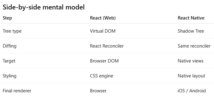 React Native does NOT have a DOM (virtual or real), but it still uses ...