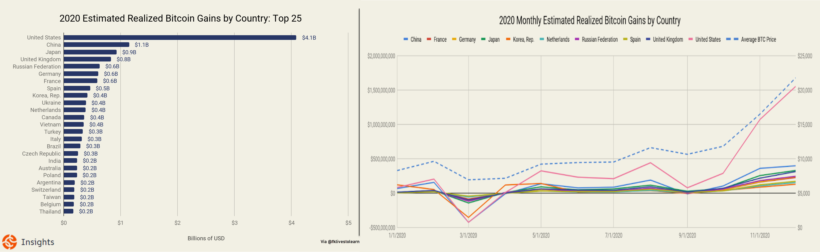 Top 25 Countries for Bitcoin gains in 2020 | by Faisal Khan | Open Source X  | Medium