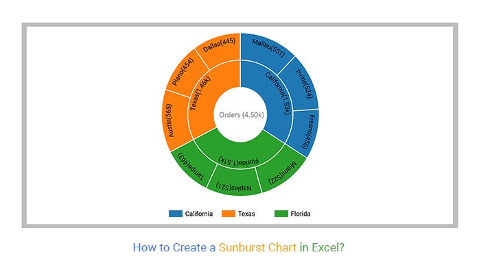 How to Create a Sunburst Chart in Excel?