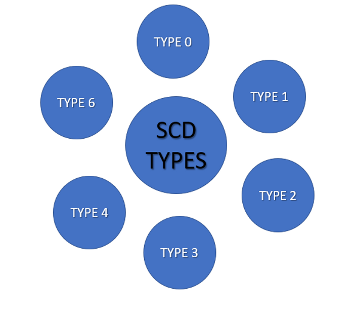 SCD Answers