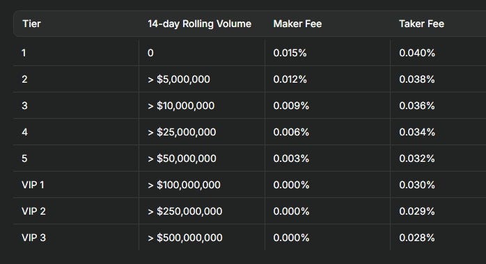 Pacifica Trading fees