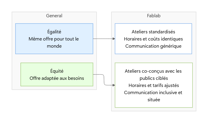 Figure 1 : Schéma contrastant une approche d’égalité (« même offre pour tout le monde ») et une approche d’équité (« offre adaptée aux besoins ») dans un fablab, en montrant le passage d’ateliers standardisés à des dispositifs co‑conçus, ajustés en termes d’horaires, de coûts et de communication pour répondre aux besoins de publics diversifiés