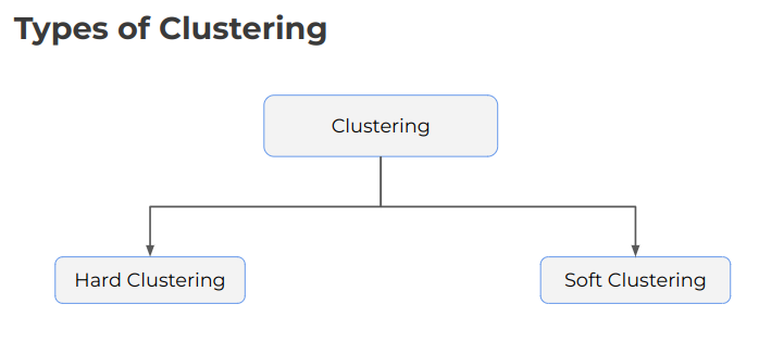 Most Important Interview Questions of Clustering | by Code Thulo | Medium