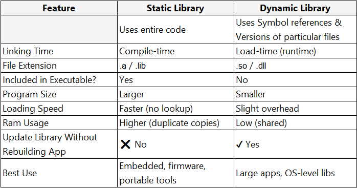 Static Vs Dynamic Libraries