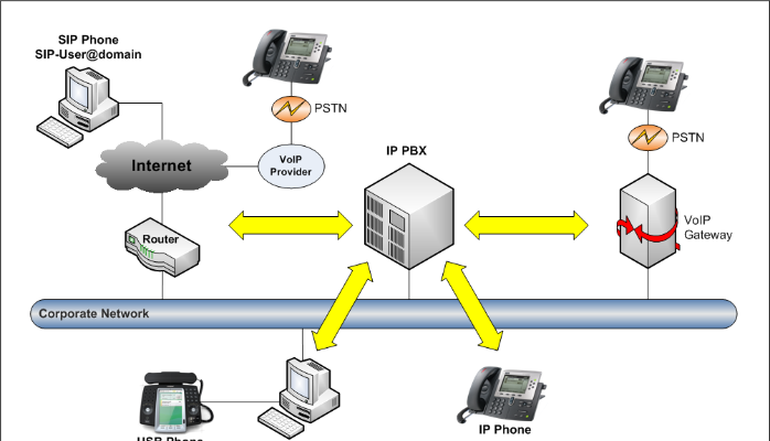 How IP PBX system phone works?. IP PBX Systems contains one or more SIP… |  by sarang123 | Medium
