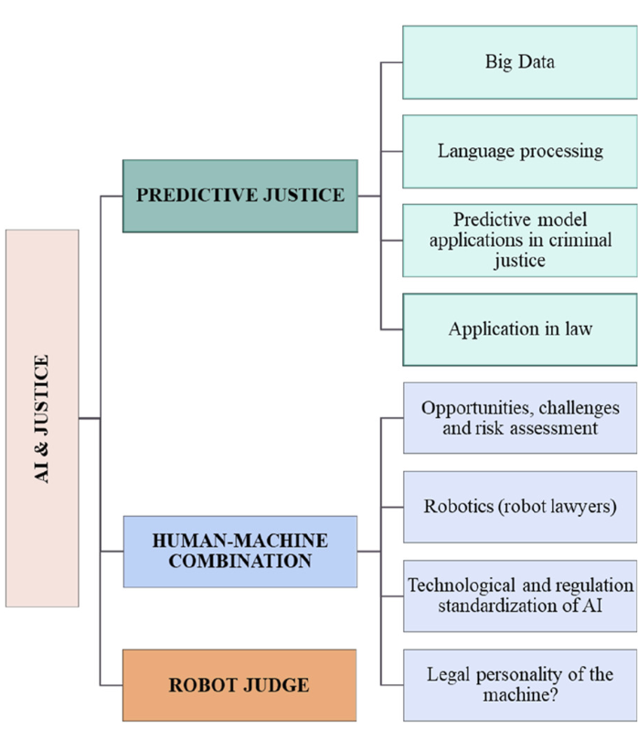 Figure 3: AI and Justice Framework. Source: Borgesano (2025) Artificial Intelligence and Justice: A Systematic Literature Review and Future Research Perspectives on Justice 5.0.