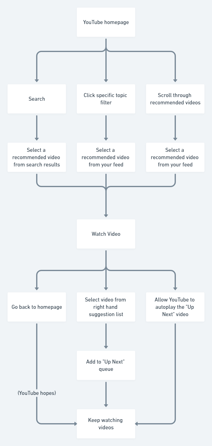 YouTube Design Patterns. YouTube. I use it, you use it. We’re in… | by ...