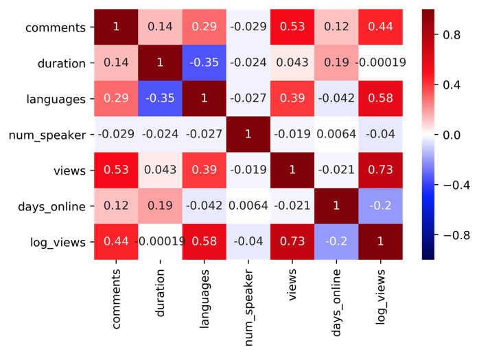 Predicting Ted Talk Views. My second project at Metis. The project ...