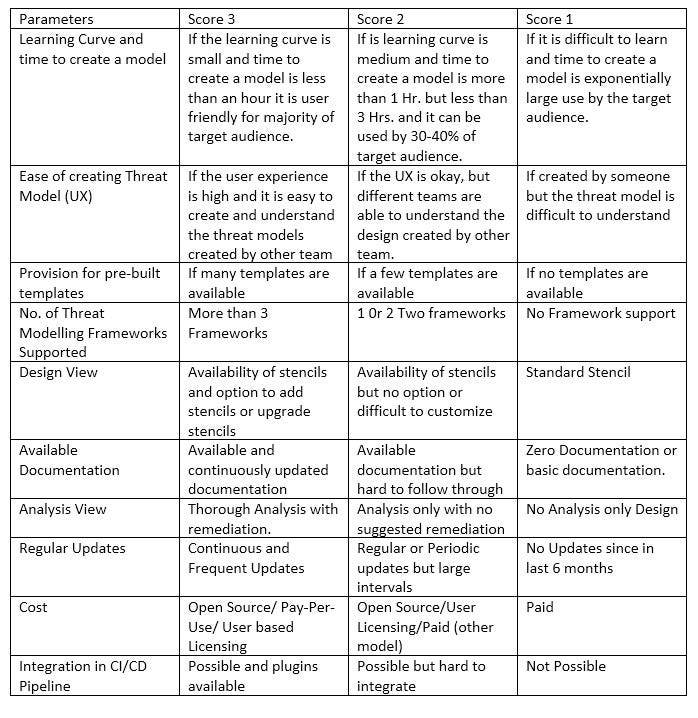 Top 10 Threat Modeling Tools in 2021 - Spiceworks