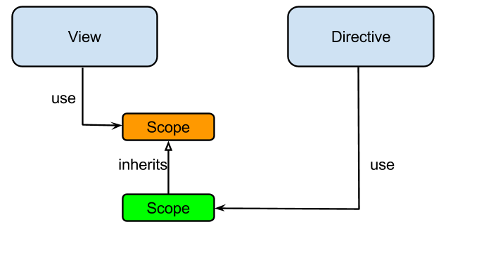 AngularJS Directive — Scopes. Scopes in AngularJS Directives | by Madhan  Ganesh | Medium
