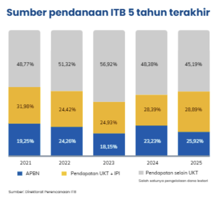 Memikirkan Ulang Cara Universitas di Indonesia Menghasilkan Pendapatan