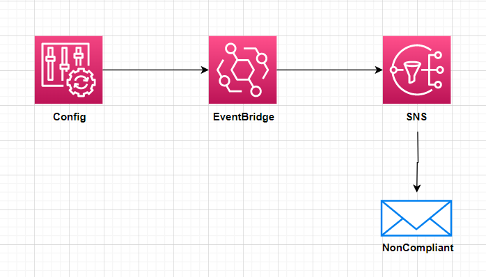 Scheduling Automated Tasks using EventBridge and AWS Config | by ...
