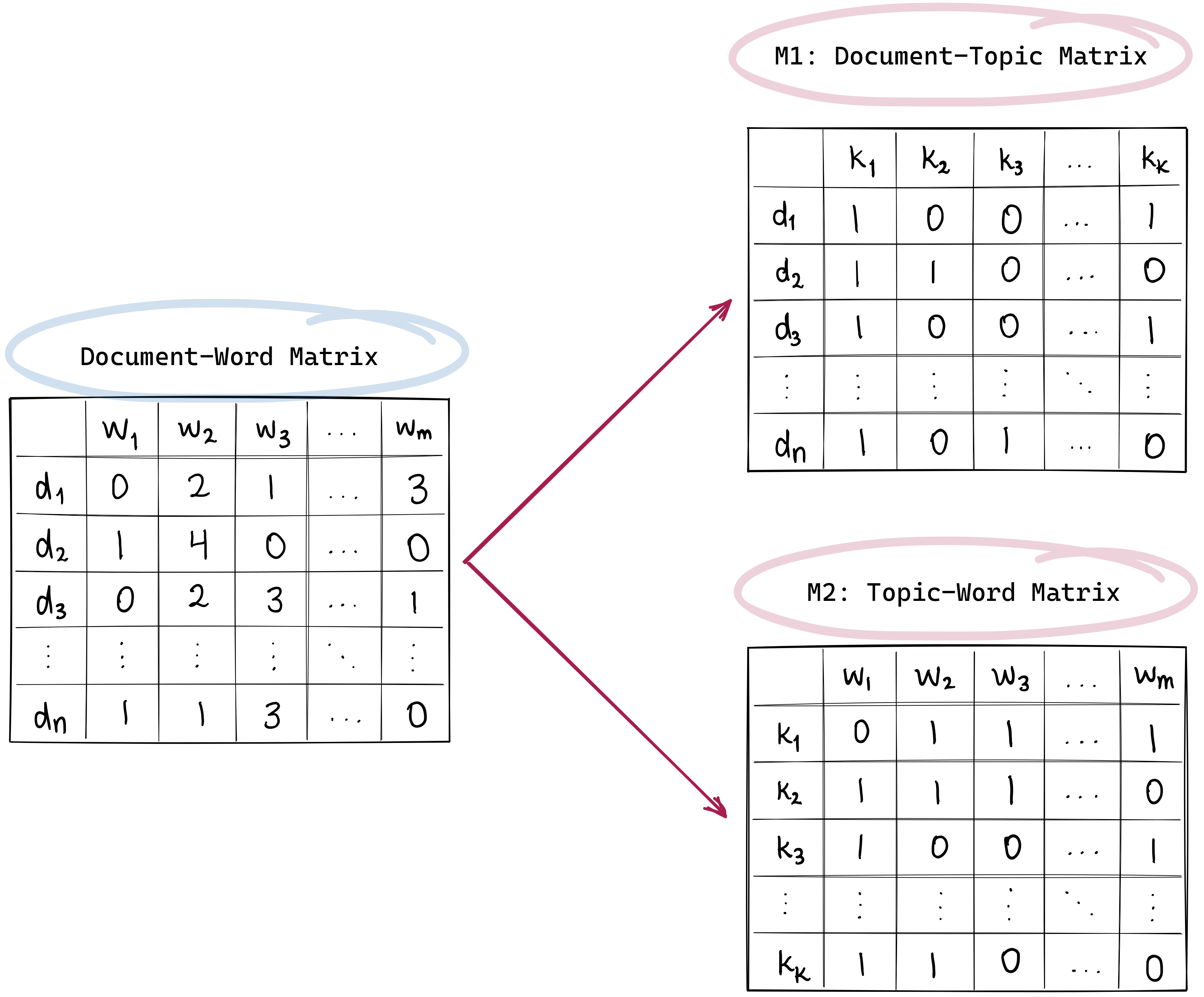 NLP Preprocessing and Latent Dirichlet Allocation (LDA) Topic Modeling with  Gensim | by Sejal Dua | Towards Data Science