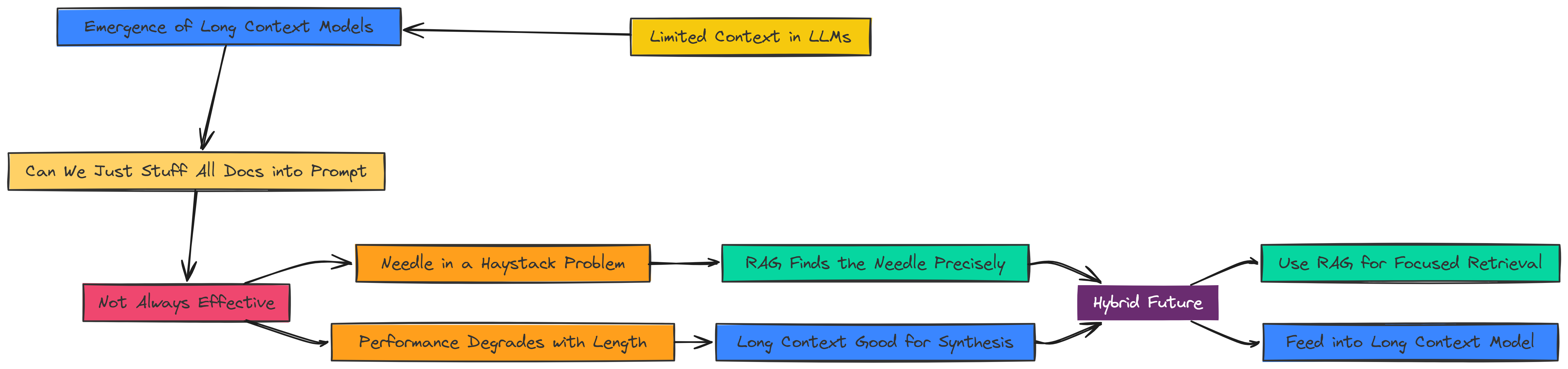 Long Context (Created by Fareed Khan)