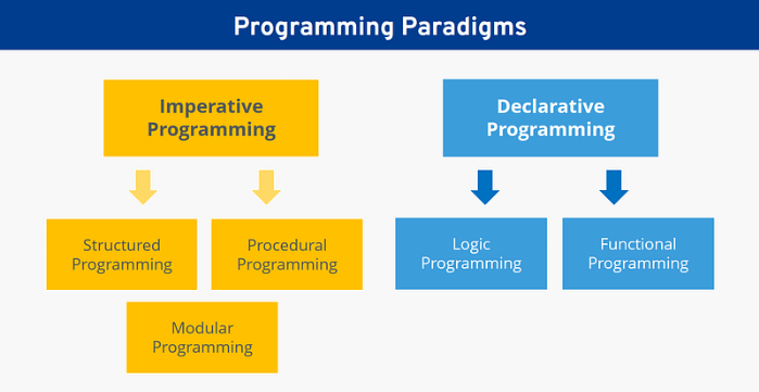 Programming Language Paradigms: A Complete and Structured Guide | by ...