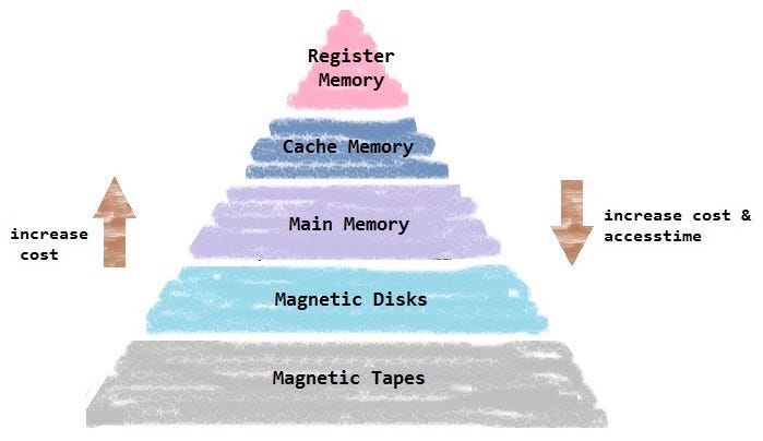 A TOP-LEVEL VIEW OF COMPUTER FUNCTION & INTERCONNECTION WEEK 2 [2419290 ...
