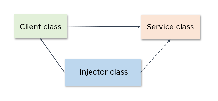 Service va Dependency Injection
