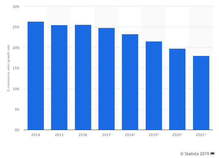 E-commerce Industry Growth Rate 2014–2021