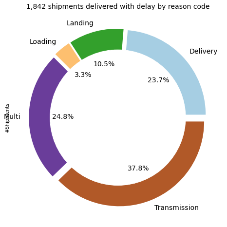 This donut chart presents a segmented breakdown of categories in a supply chain dataset. Each colored section represents a percentage of the total, likely illustrating key performance indicators (KPIs) such as cost distribution, order fulfillment rates, or inventory classifications. The larger sections may represent higher contributing factors to the overall metric, offering a visual snapshot of the supply chain’s performance across these different categories.