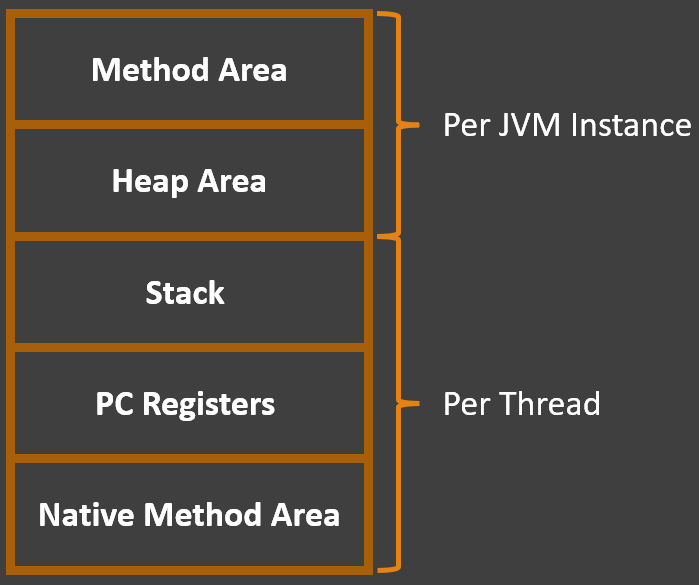 Components of JVM. Ever thought about how a .java file… | by Lakshan ...