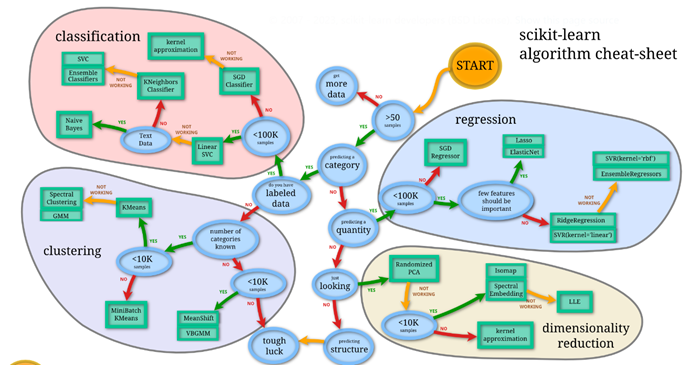 Ensemble store learning sklearn