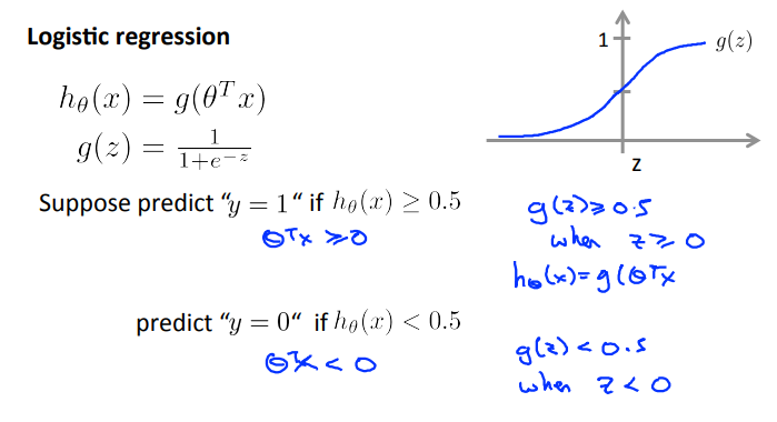 Decision boundary- Logistic Regression | by Hritika Agarwal | Medium