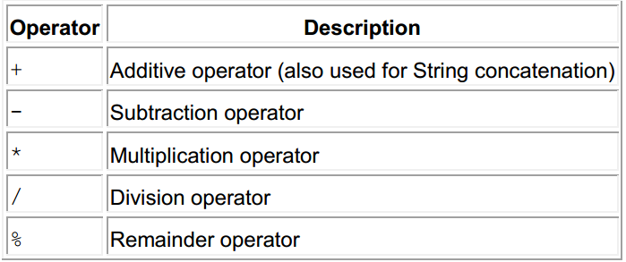 Operators. Java provides a rich set of operators… | by Yugandhar | Medium