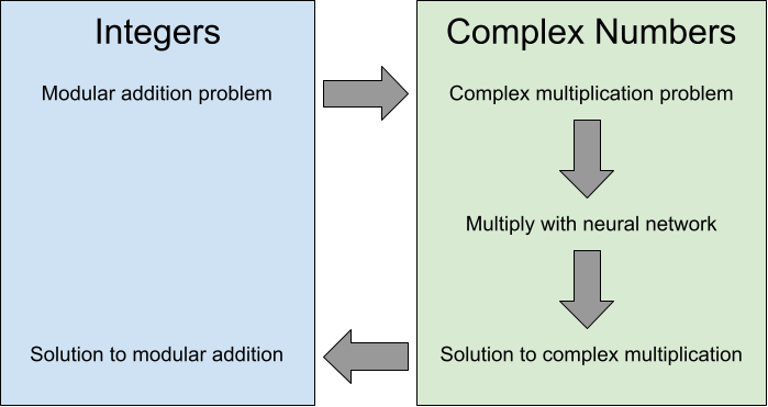Modular Addition in Neural Networks | by Eric Lehman | Medium