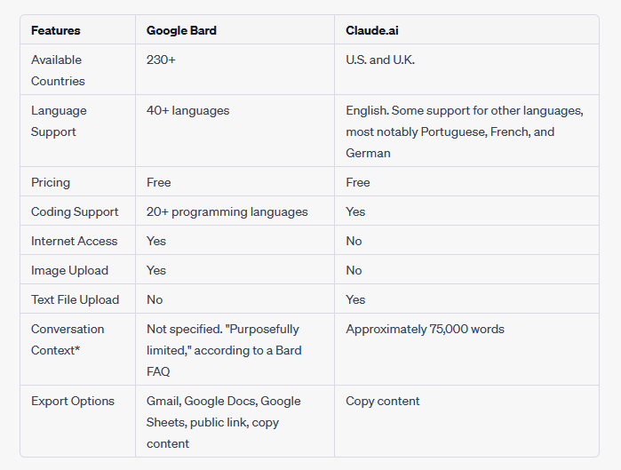 Claude Vs Bard. Artificial Intelligence Has Made… | By José Ignacio ...