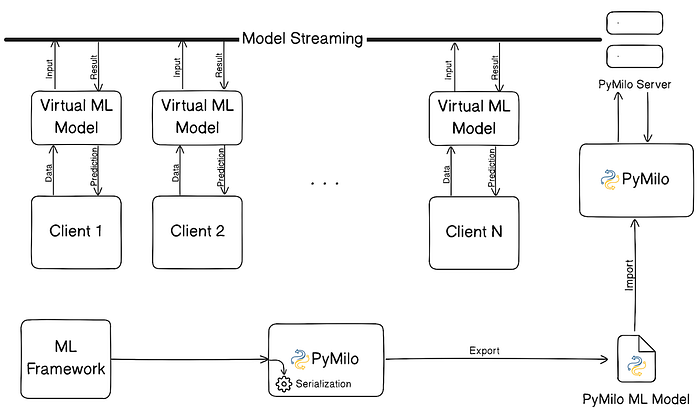 PyMilo model streaming flow diagram