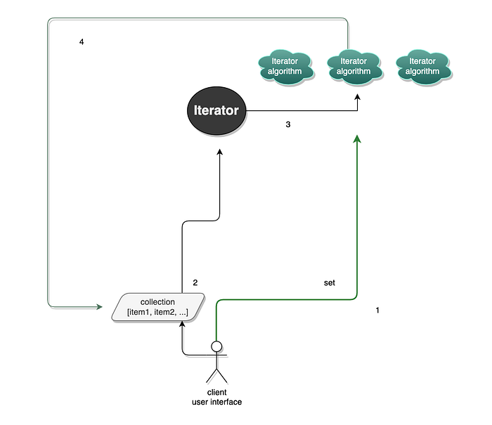 client user interface, collection [item 1, item 2, etc.] goes to iterator, then goes to iterator algorithm, then loops to collection, then goes back to iterator.