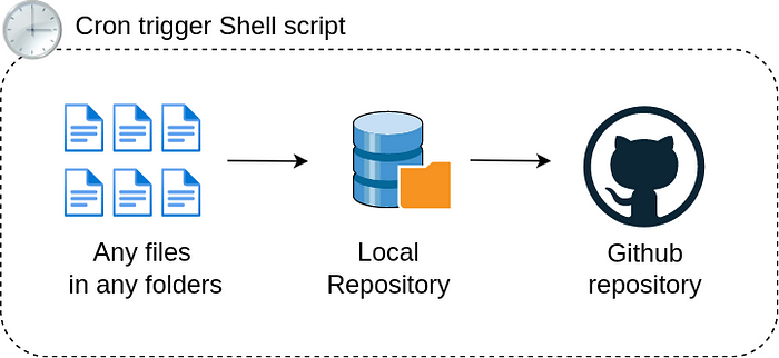 Backup Files to Github using Cron and Shell script | by Sushantkapare |  Medium