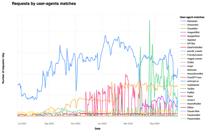 common AI crawler user agents and aggregated the number of requests