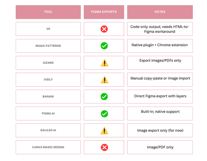 A comparison table showing various AI design tools and their Figma export capabilities, with notes on each tool’s limitations or support, using icons to indicate full, partial, or no export support.