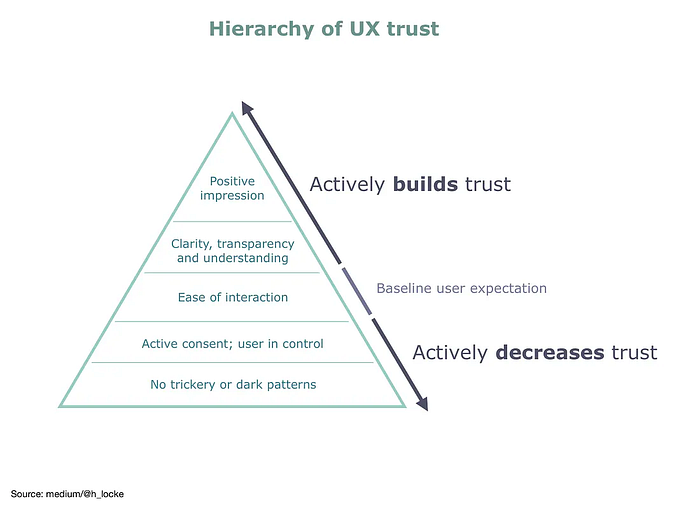 A pyramid shows ways to actively build trust (positive impression at the top, clarity, transparency and understanding beneath) and ways to actively decrease trust (bot active consent, user not in control, dark patterns and trickery.)