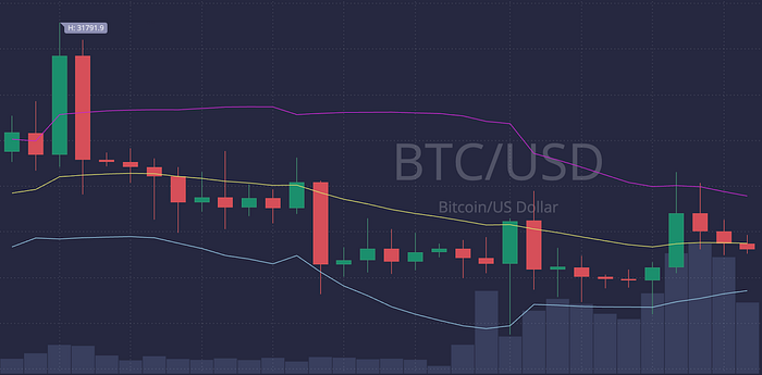 What Bollinger Bands Are