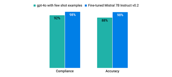 Fine-tuning can improve both compliance and accuracy (and efficiency if a smaller model is used). For a practical example, check out the fine-tuning example in the Dataiku LLM Starter Kit.