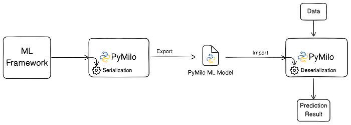 End-to-end process diagram of PyMilo