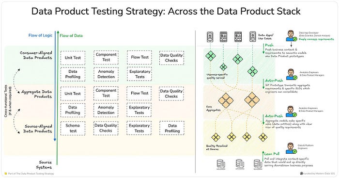 The image illistrates a Data Product Testing Strategy across the data product stack