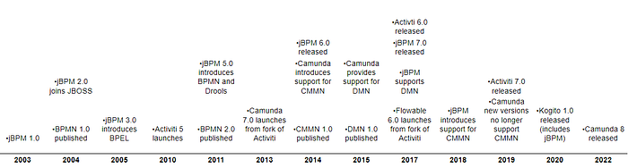 Timeline of the significant milestones of open source BPM from 2003 to 2022.