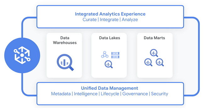 Data Governance with Dataplex. Gone are those days when Data… | by Murari Ramuka | Google Cloud - Community | Apr, 2023 | Medium