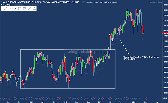 Price chart showing an example of using ATR values as a trailing stop loss