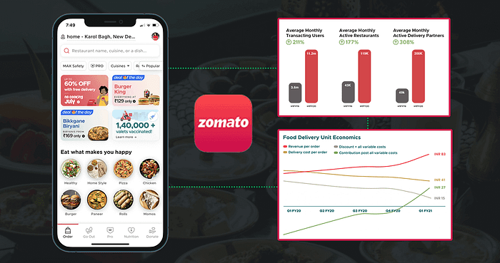 Some Statistics About the Growth of the Food Delivery